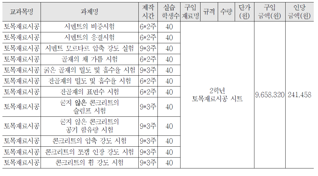 2학년 토목재료시공 교과 실습비