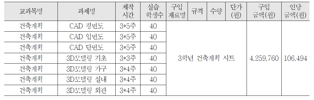 3학년 건축계획 교과 실습비