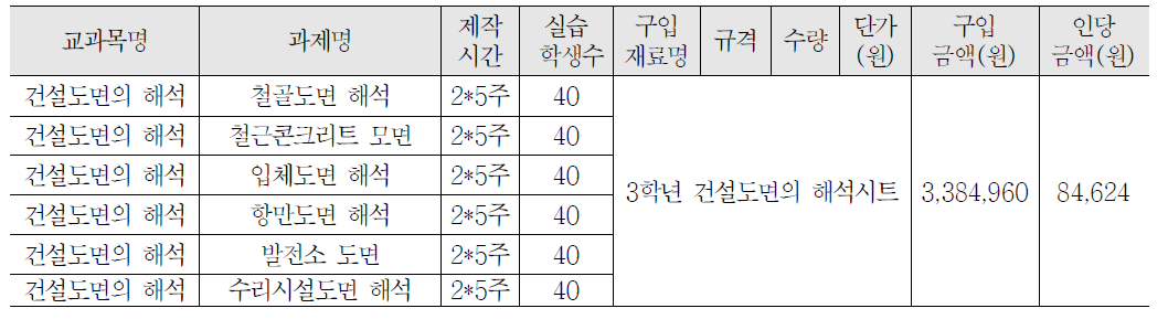 3학년 건설도면의 이해 교과 실습비