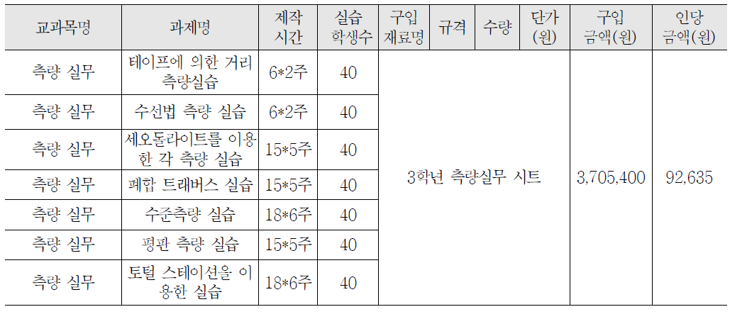 3학년 측량실무 교과 실습비