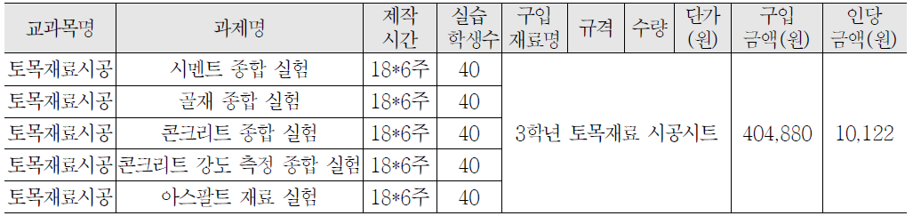 3학년 토목재료시공 교과 실습비