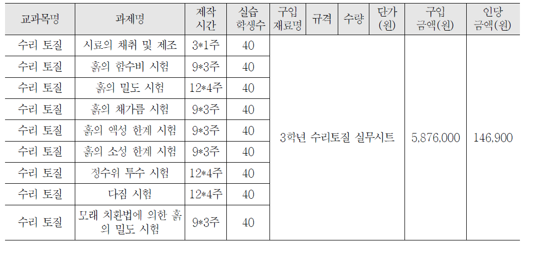 3학년 수리토질 교과 실습비