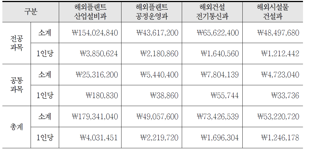 해외 건설·플랜트 마이스터고 실험·실습비 총괄 산정표