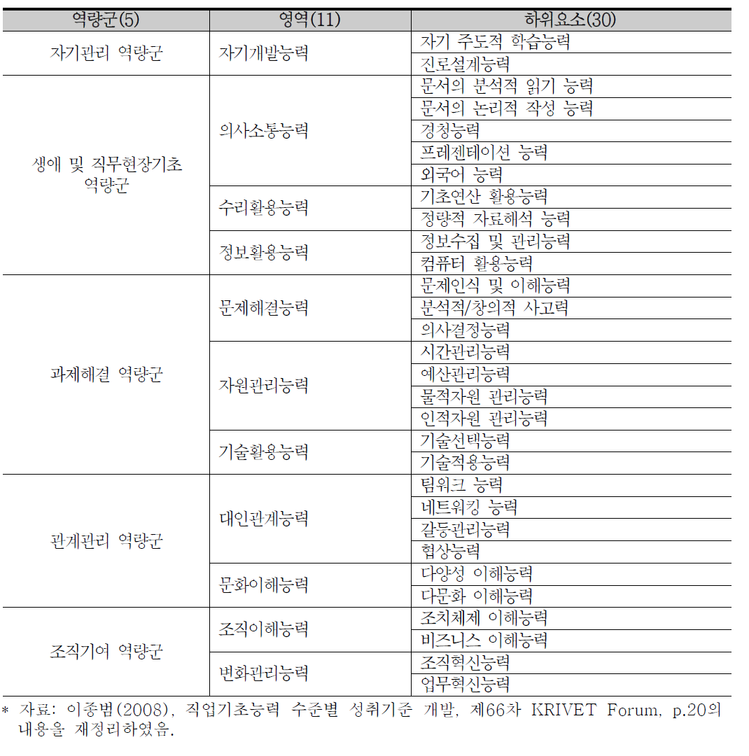 KSS 직업기초능력 영역 및 하위요소