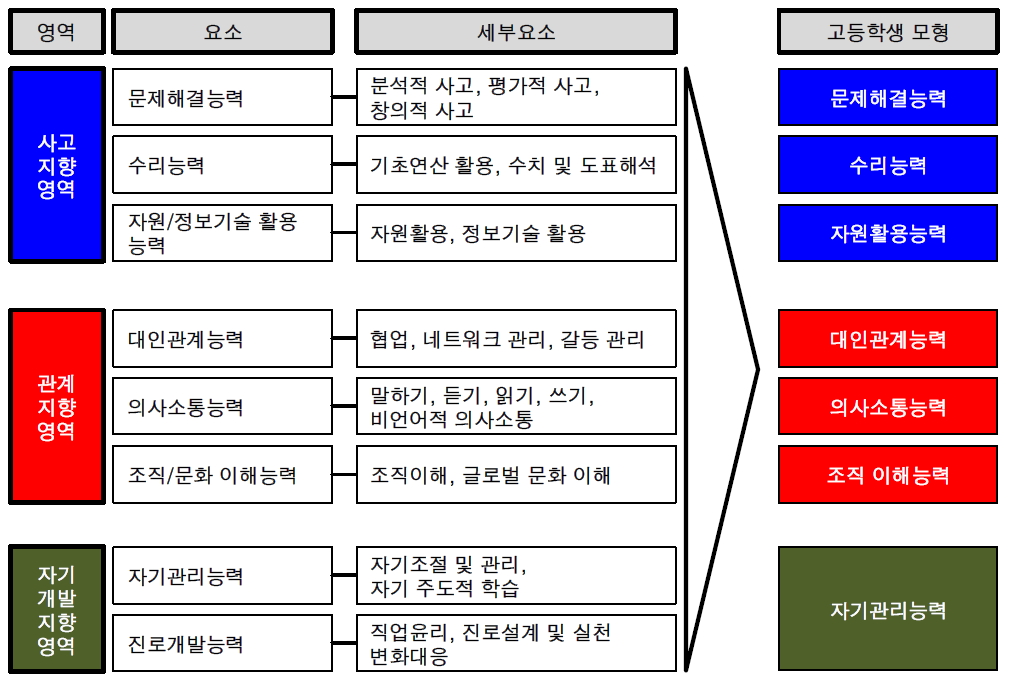 직업기초능력 모형과 고등학생 모형