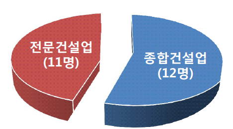 응답자의 기업업종