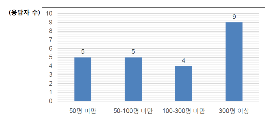 응답자 소속기업의 상시근로자 수