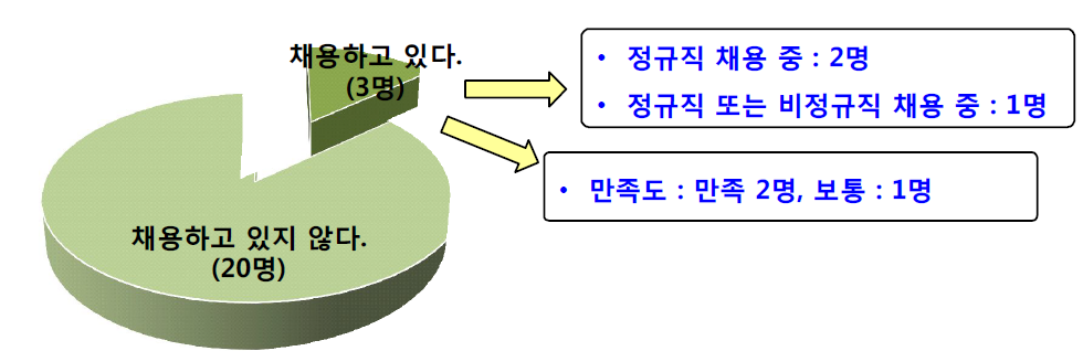 고등학교 졸업생 채용 여부와 채용형태 및 만족도