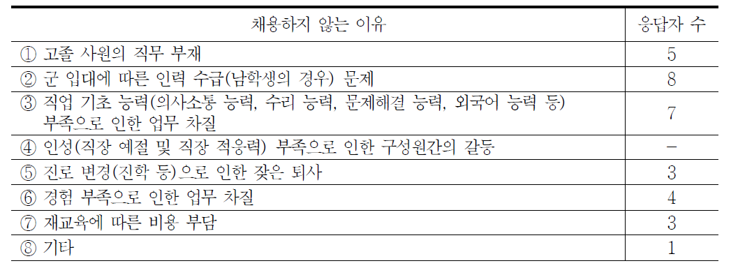 고등학교 졸업생을 채용하지 않는 이유(복수응답)