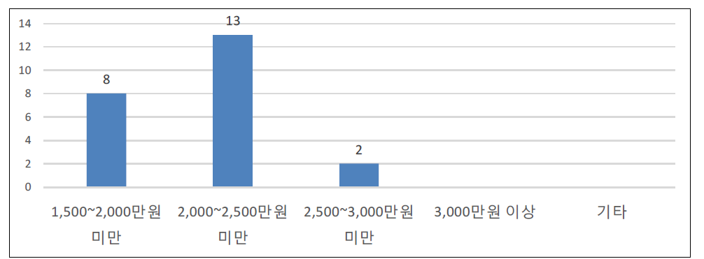 해외 건설·플랜트 마이스터고 졸업생의 최초 적정 임금수준