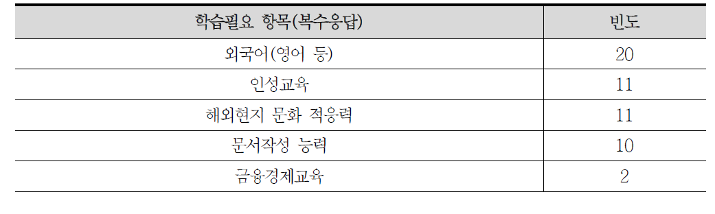 인식조사 결과