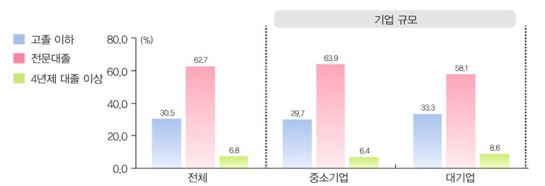 마이스터고 졸업생이 수행하는 업무에 필요한 학력수준