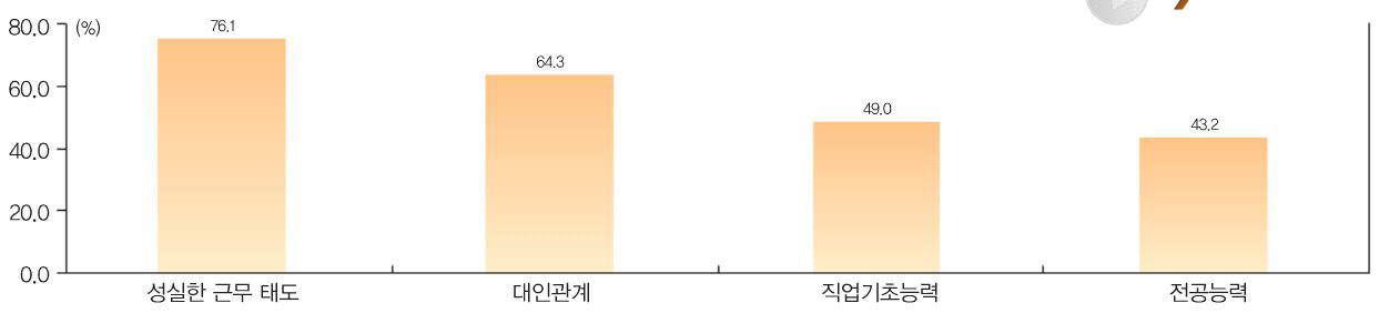 전문대학 졸업생 대비 마이스터고 졸업생의 역량수준