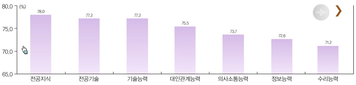 마이스터고 졸업생의 직업기초능력 수준