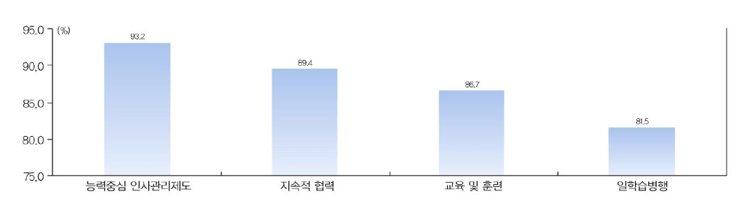 마이스터고 졸업생을 위한 기업의 지원 계획