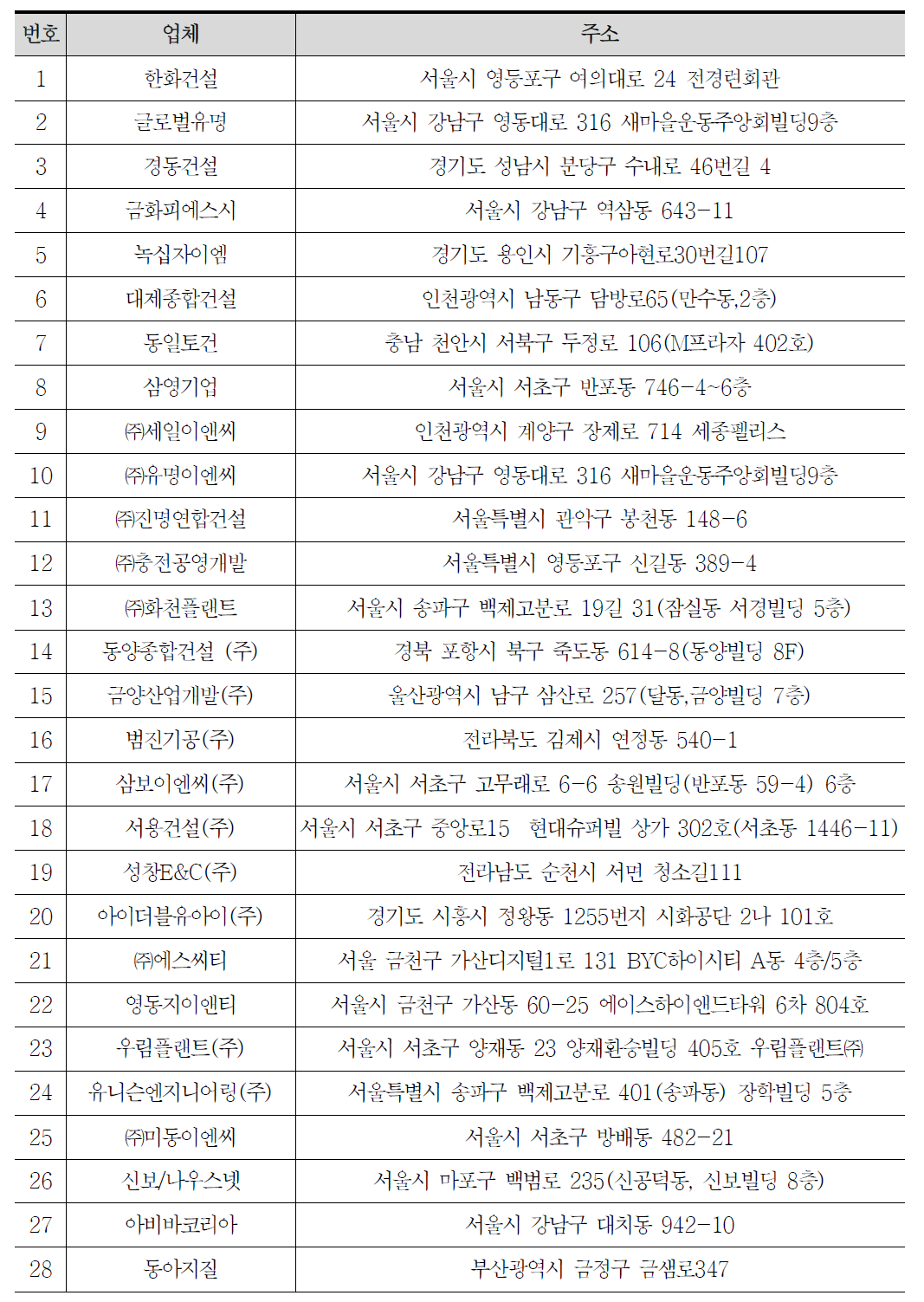 해외 건설·플랜트 마이스터고 MOU 체결업체 현황