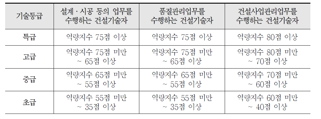 건설기술자 등급 구분