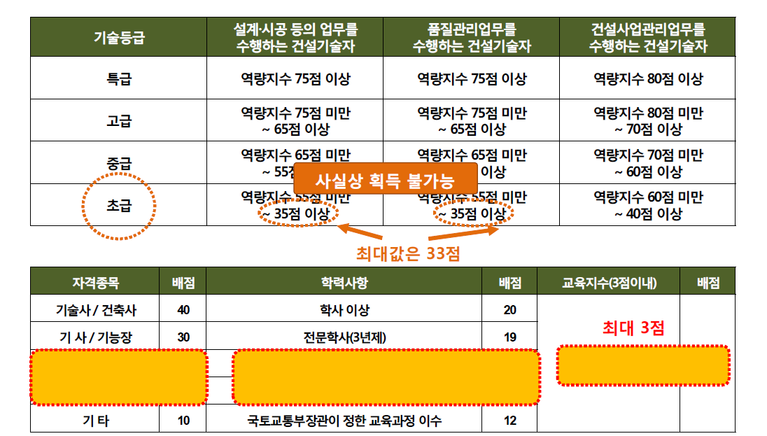 해외 건설·플랜트 마이스터고 졸업생의 초급기술등급 획득 불가능 이유