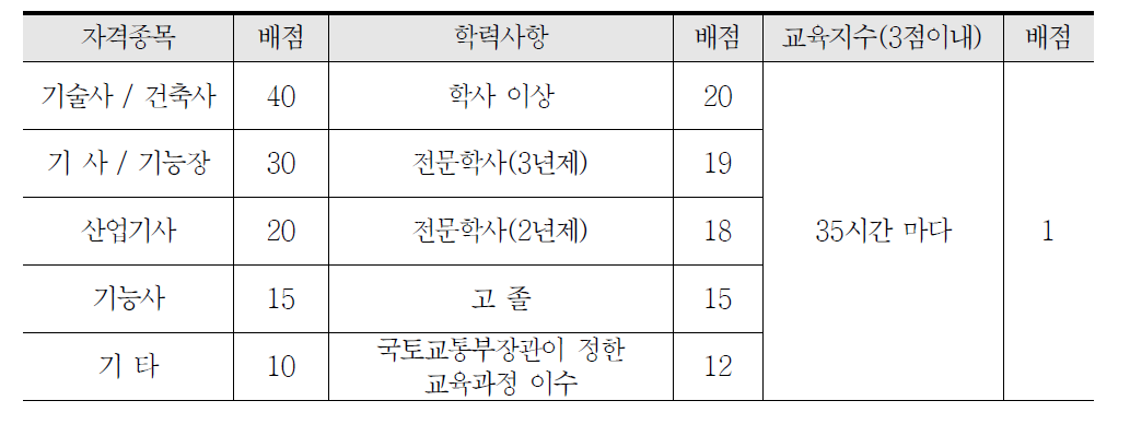 역량지수 산출기준