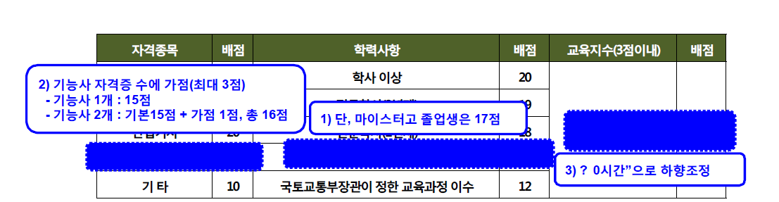 마이스터고 졸업생의 초급기술자 등급 획득 방안