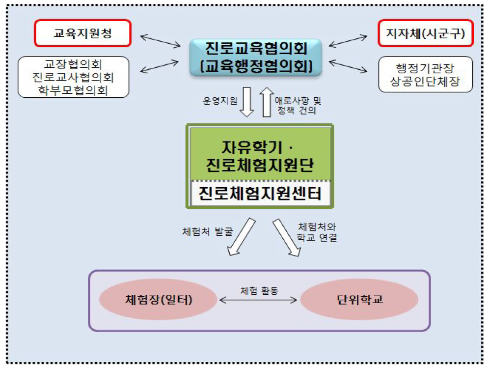 취업정보생성체계 모형 예시