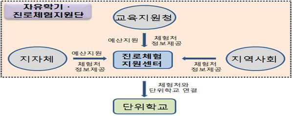 진로체험지원센터(가칭) 구성 예시