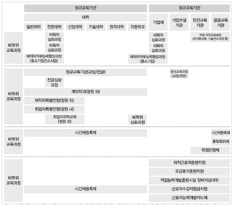 선취업·후진학 관련 Work to School(WTS) 제도의 개념도