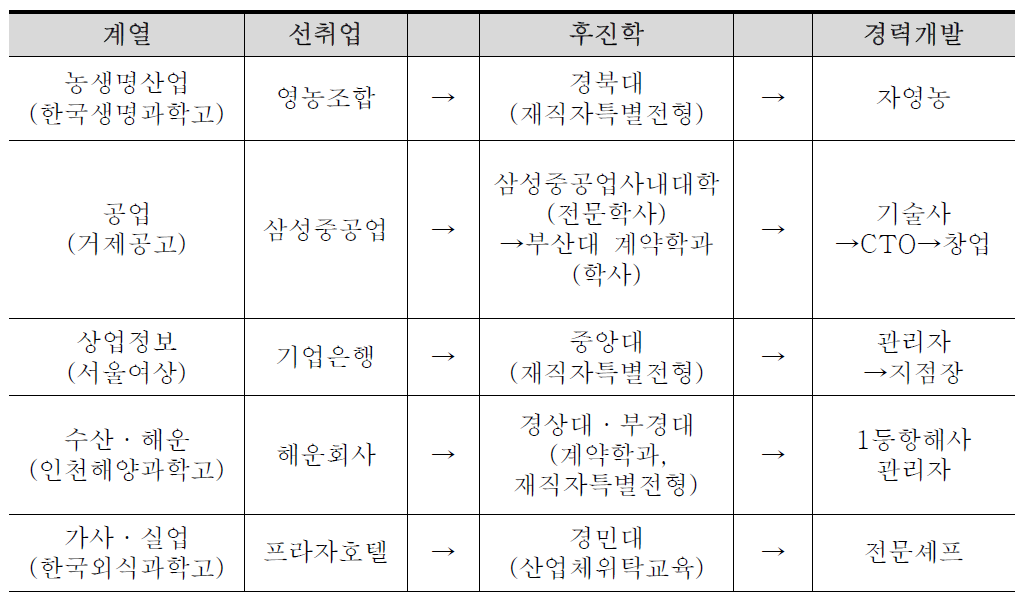 학위취득 연계 후진학 계속교육의 경로 사례