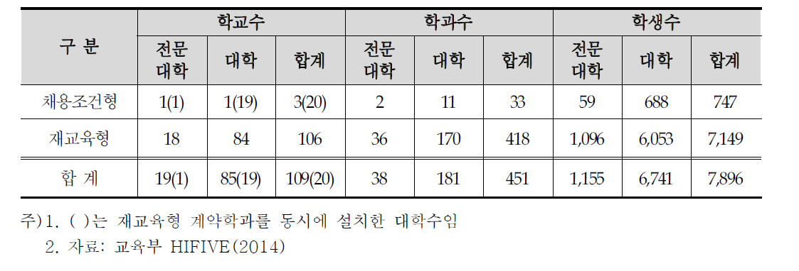 계약학과 설치 현황