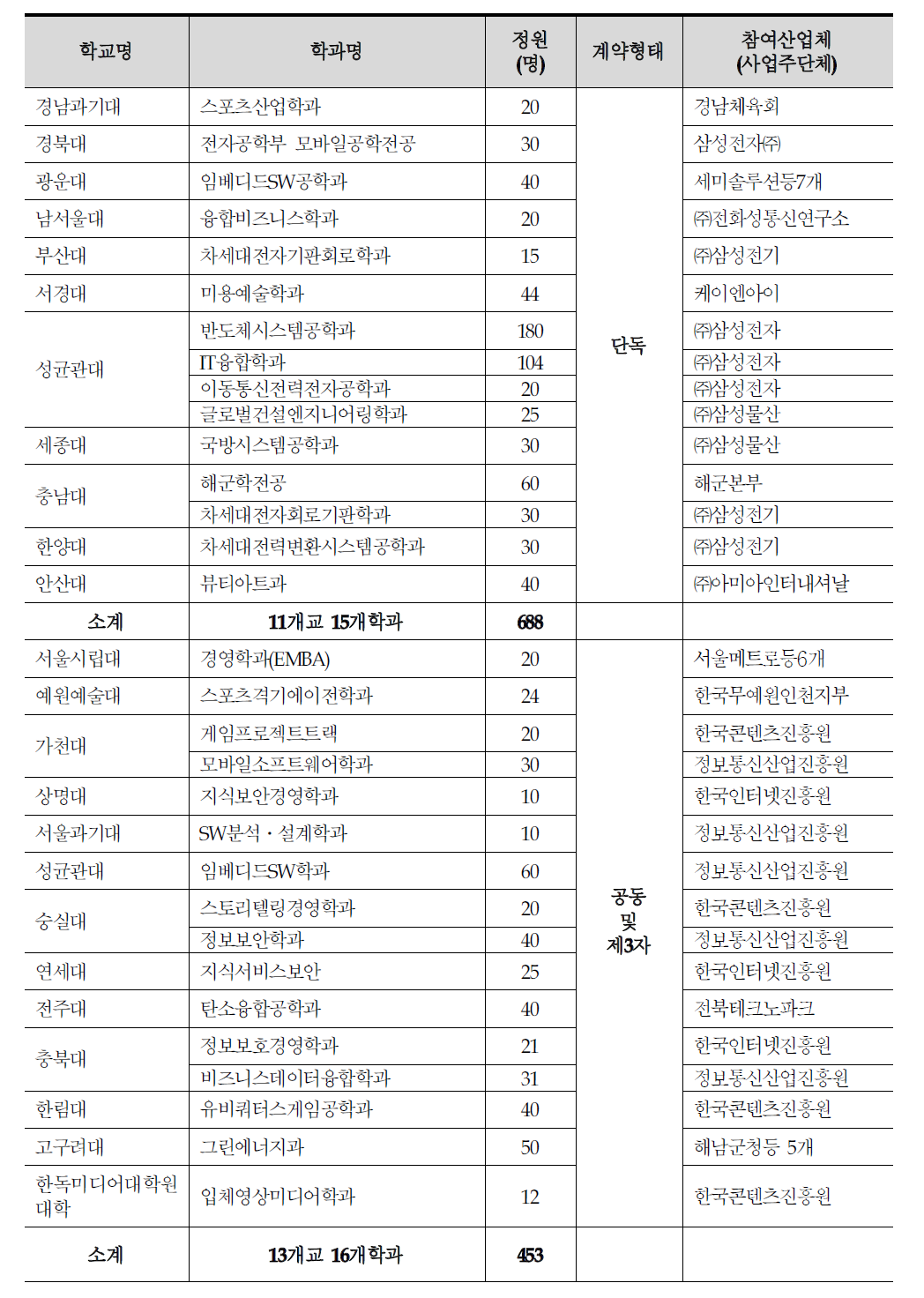 2013년 채용조건형 계약학과 설치․운영 현황