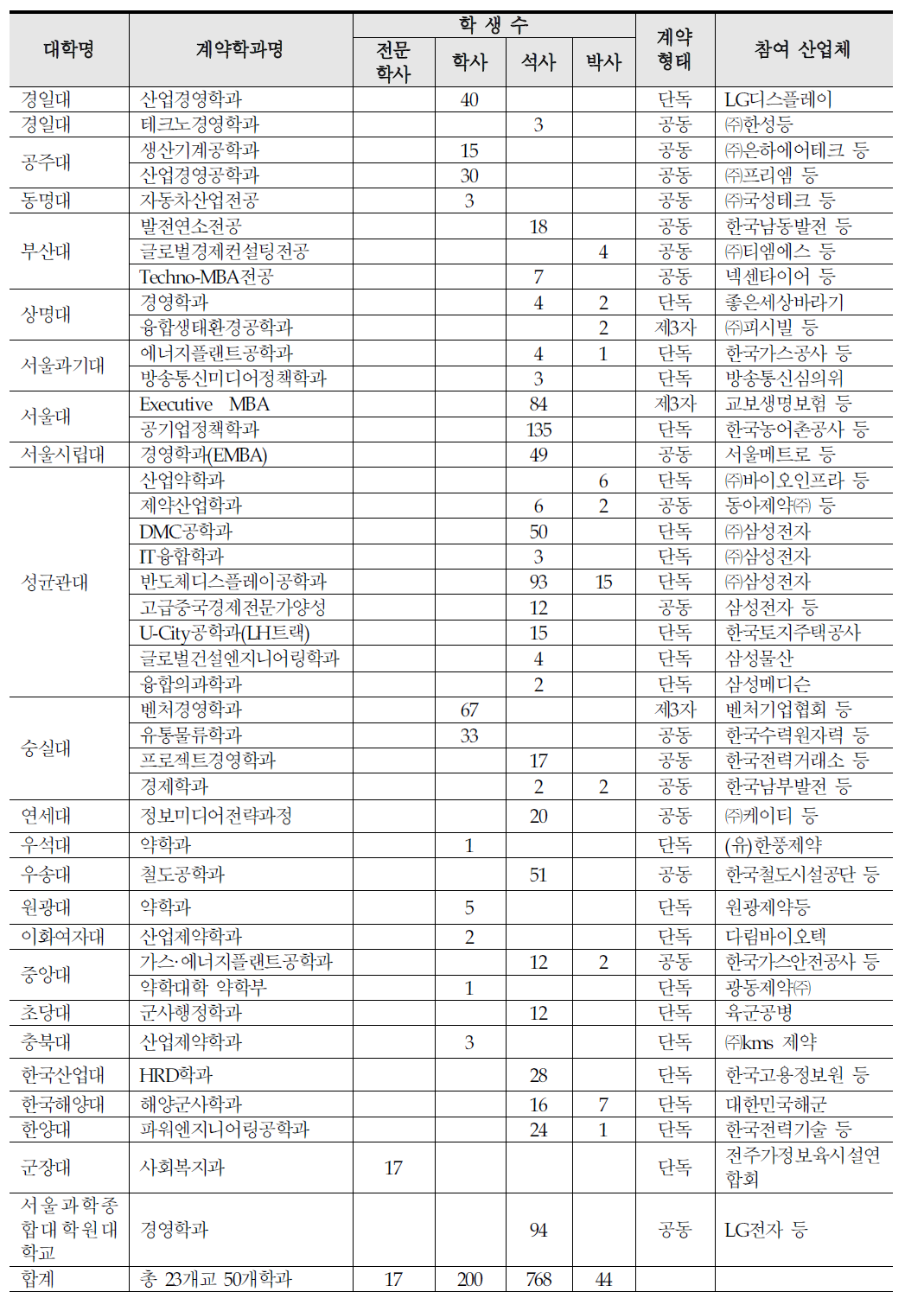 2013년 산업체 완전지원 재교육형 계약학과 설치․운영 현황