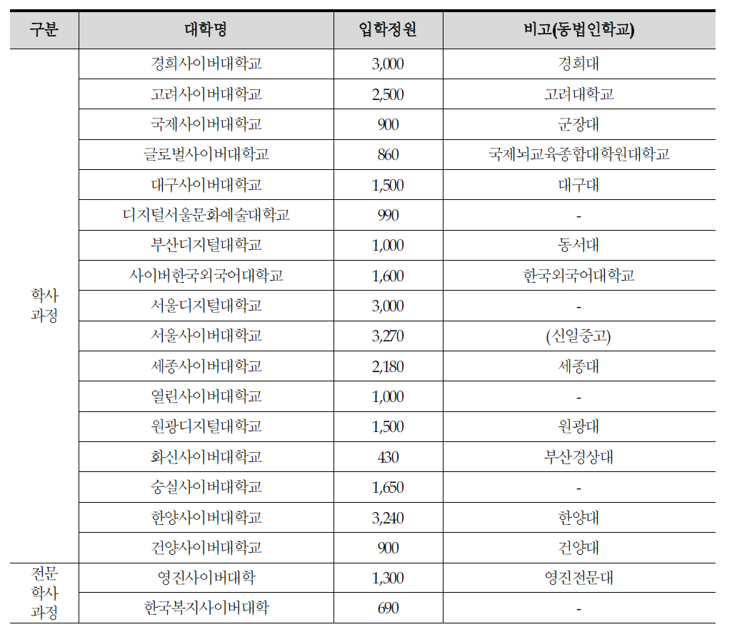 사이버대학의 설치․운영 현황