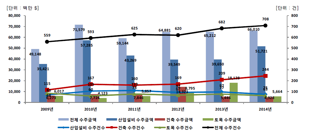 해외건설 수주실적 건수 및 금액