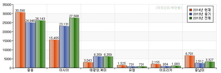 우리나라 해외건설 지역별 수주현황