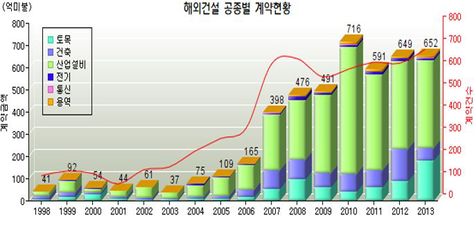 우리나라 해외건설 공종별 수주현황