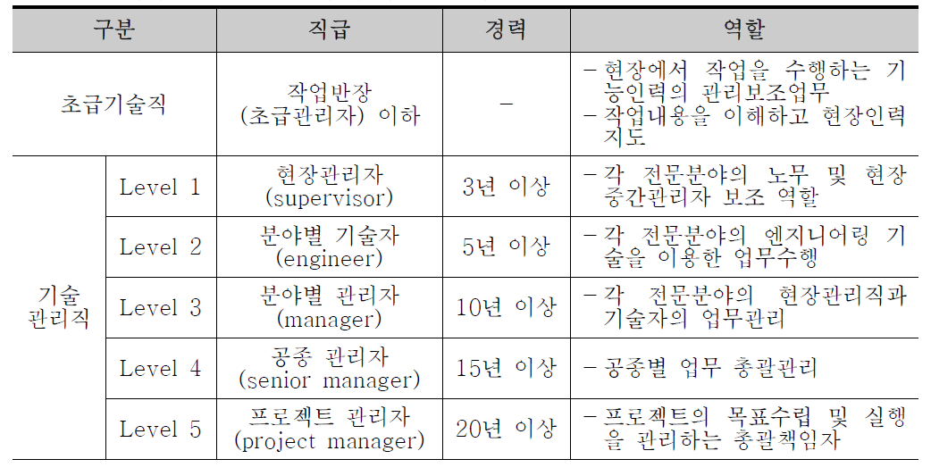 해외건설⋅플랜트 산업의 직능별 인력 구성