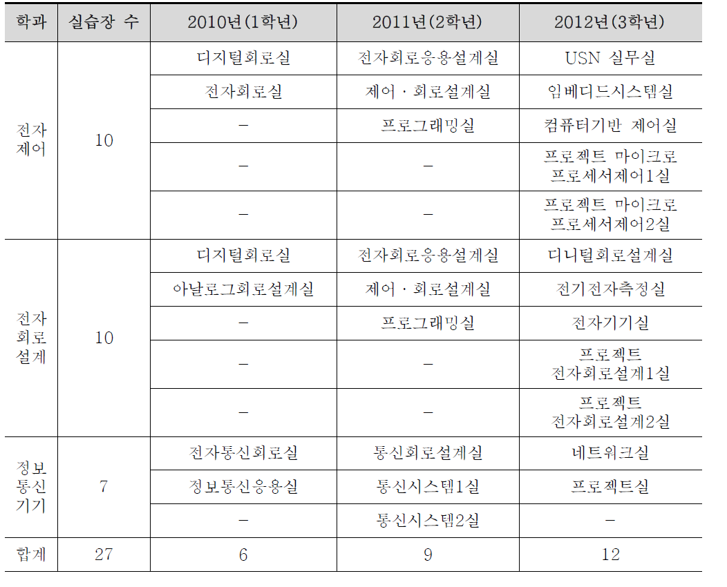 인천전자마이스터고 실습환경조성 3개년 계획