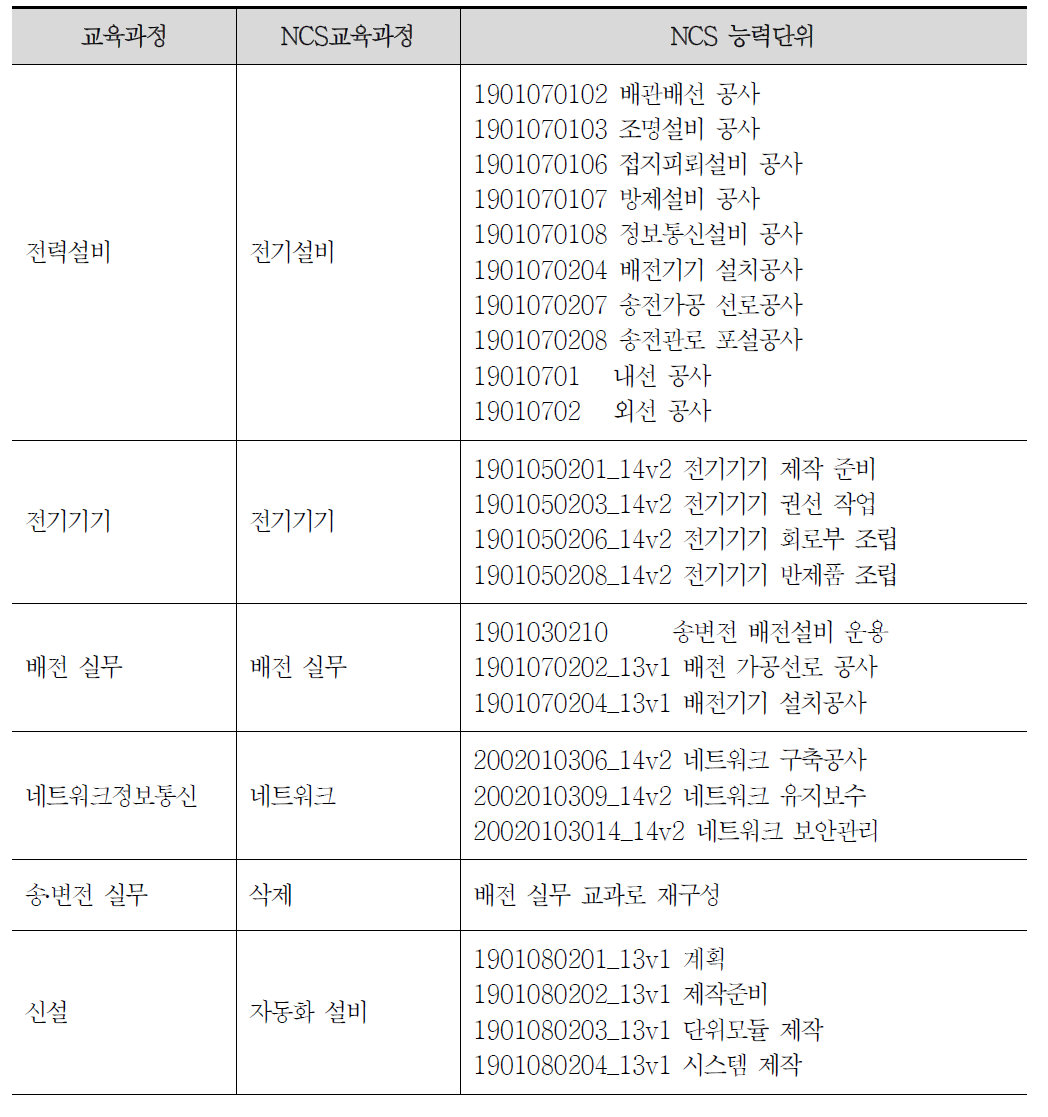 해외건설 전기통신과 교육과정 검토 결과