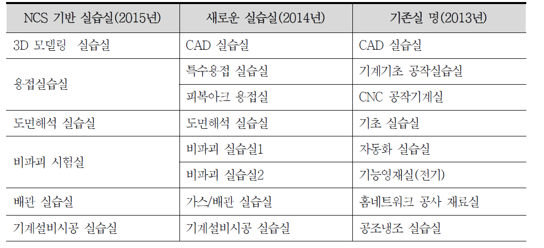 해외플랜트산업설비과 실습실 재구성(안)