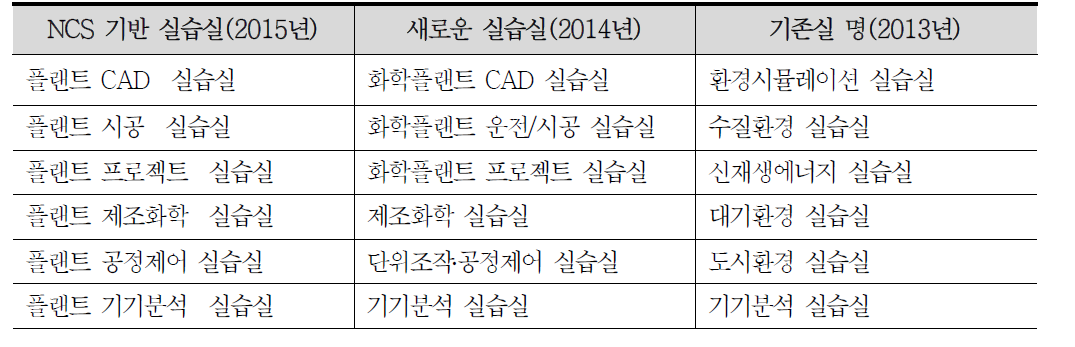 해외플랜트공정운용과 실습실 재구성(안)