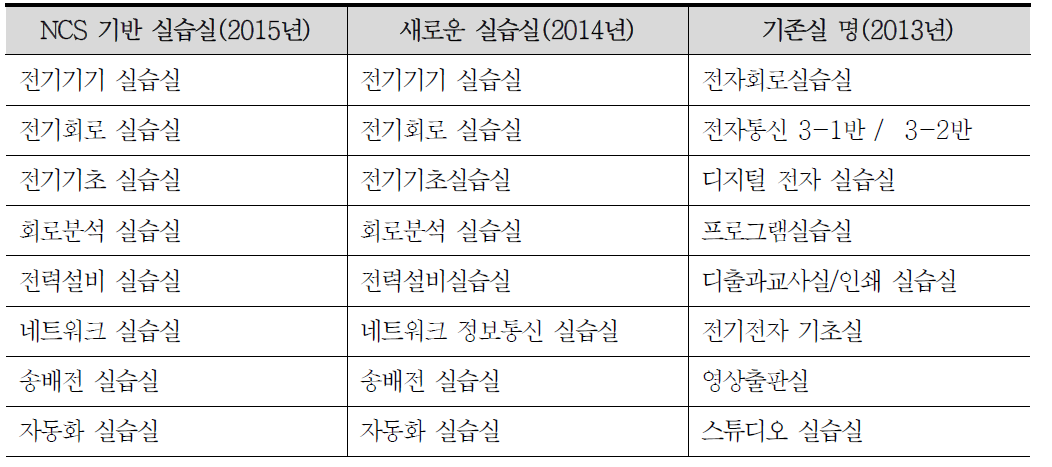 해외건설전기통신과 실습실 재구성(안)