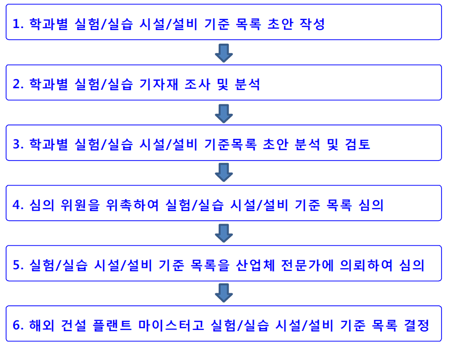 실험·실습 시설·설비 기준 작성 절차