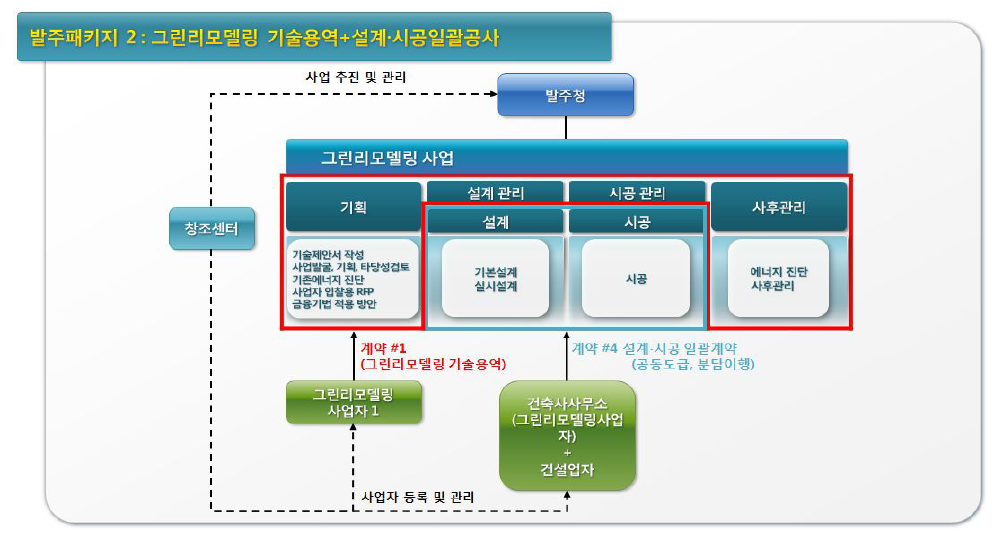 사업 발주체계: 발주패키지 2