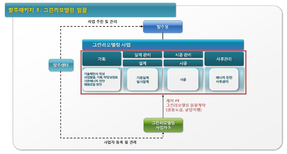 사업 발주체계: 발주패키지 3