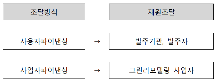 재원조달방식