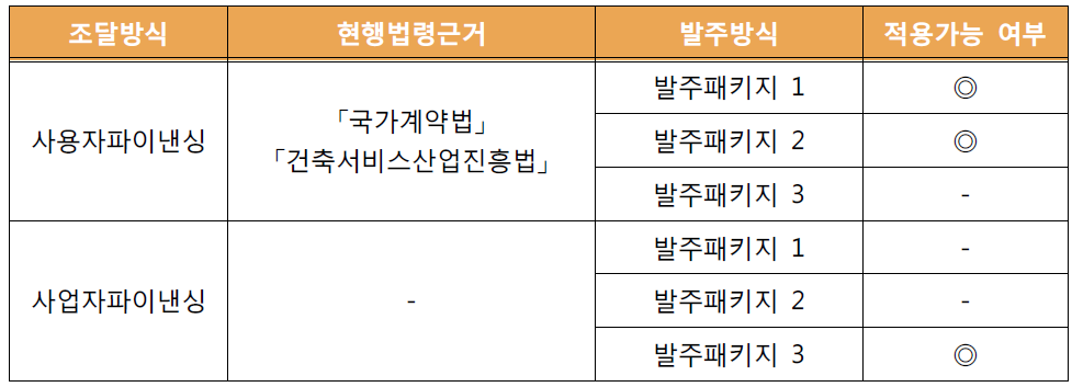 조달방식별 그린리모델링 발주패키지