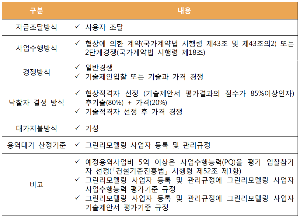 그린리모델링 용역 계약