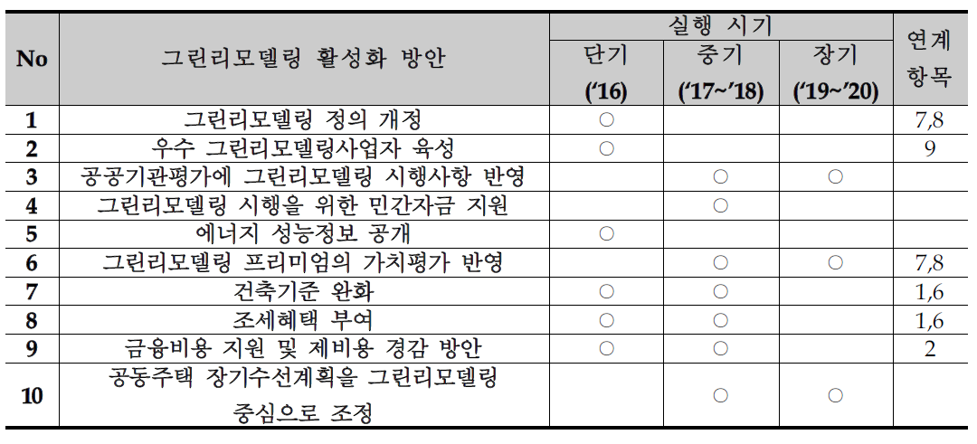 그린리모델링 활성화 방안 실행계획