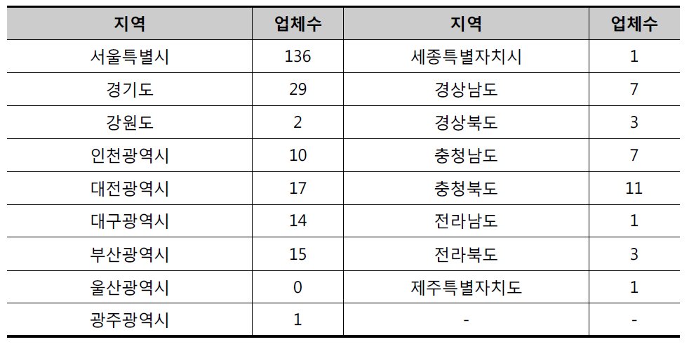 그린리모델링 사업자 지역별 등록 업체수