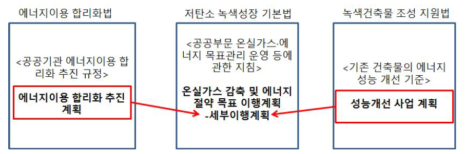 온실가스 감축 및 에너지 절약 목표 이행 계획 개정 방안